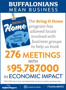 The Bring It Home program has booked 276 Meetings with 95,787,000 dollars in economic impact