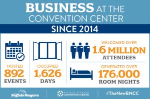 Infographic about business at the convention center
